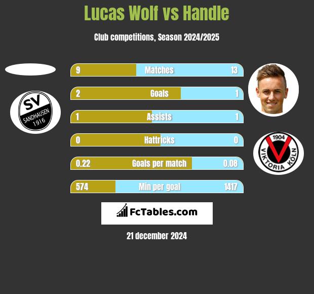 Lucas Wolf vs Handle h2h player stats