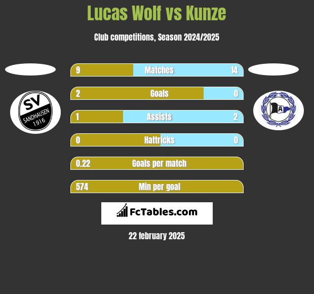 Lucas Wolf vs Kunze h2h player stats