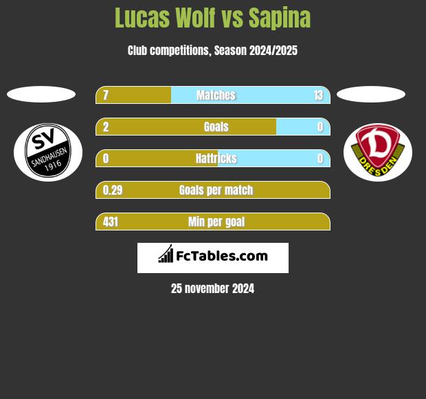 Lucas Wolf vs Sapina h2h player stats