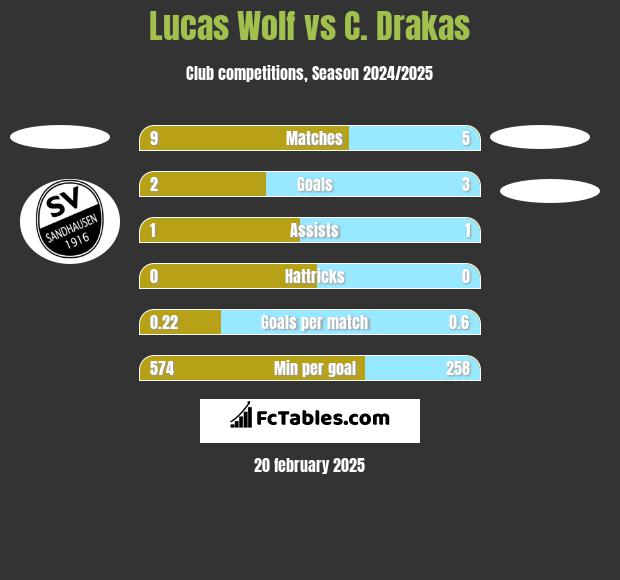 Lucas Wolf vs C. Drakas h2h player stats