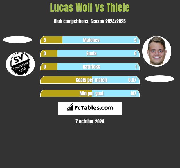 Lucas Wolf vs Thiele h2h player stats