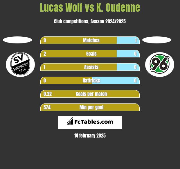 Lucas Wolf vs K. Oudenne h2h player stats