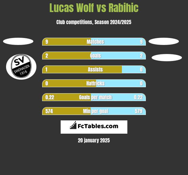 Lucas Wolf vs Rabihic h2h player stats