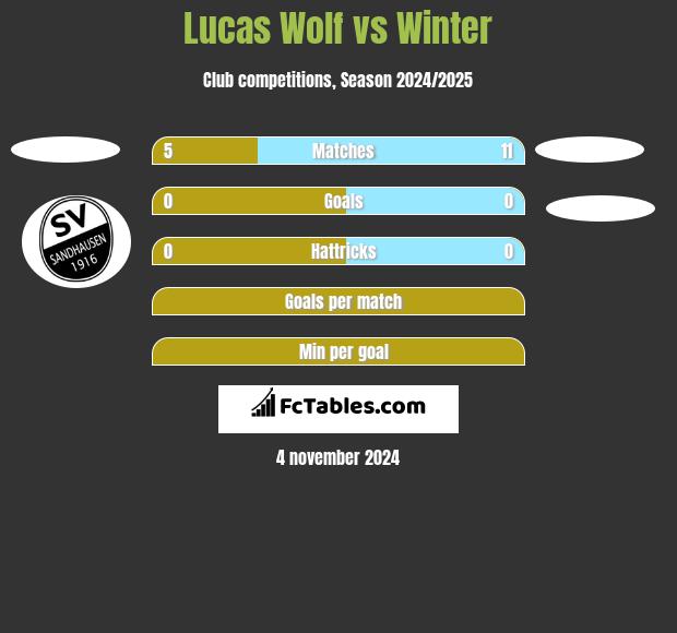 Lucas Wolf vs Winter h2h player stats