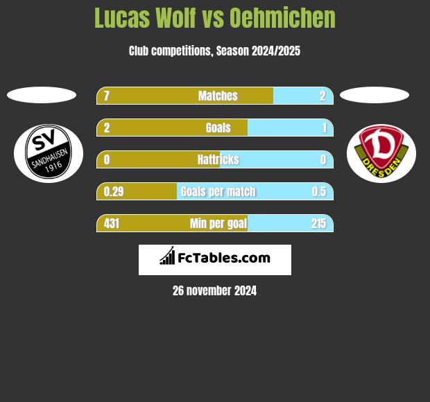 Lucas Wolf vs Oehmichen h2h player stats