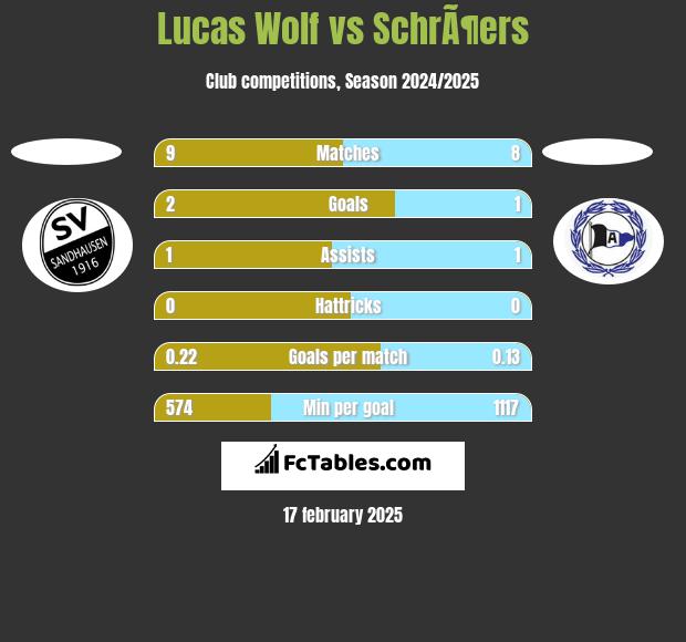 Lucas Wolf vs SchrÃ¶ers h2h player stats