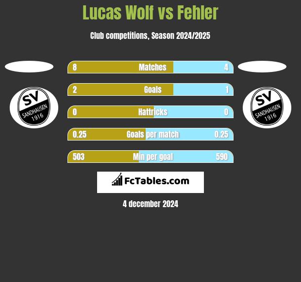 Lucas Wolf vs Fehler h2h player stats