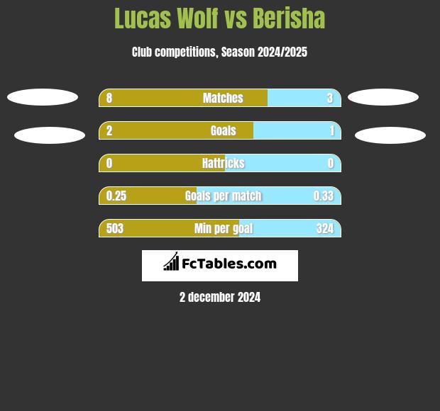 Lucas Wolf vs Berisha h2h player stats