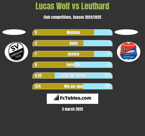 Lucas Wolf vs Leuthard h2h player stats