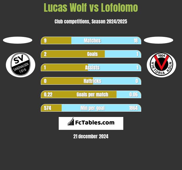 Lucas Wolf vs Lofolomo h2h player stats