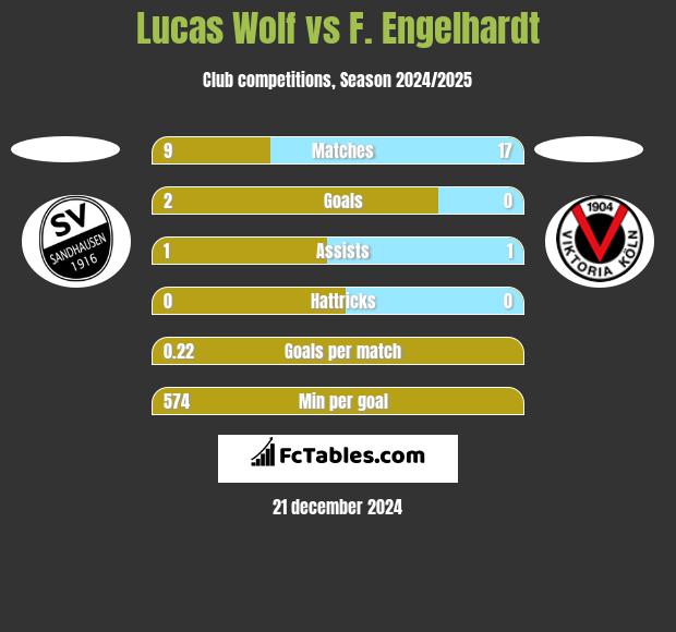 Lucas Wolf vs F. Engelhardt h2h player stats