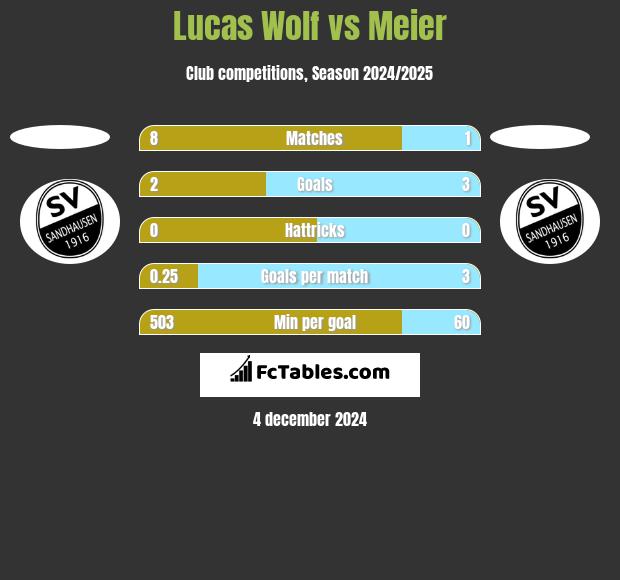 Lucas Wolf vs Meier h2h player stats