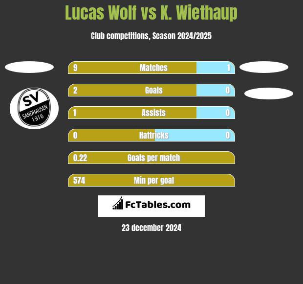 Lucas Wolf vs K. Wiethaup h2h player stats