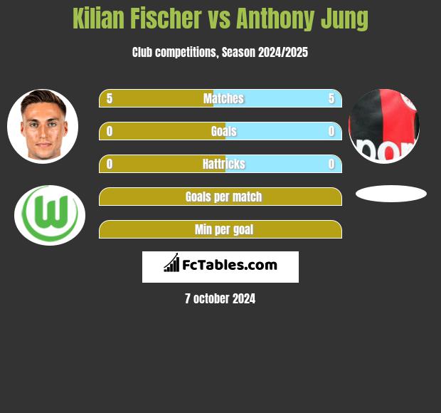 Kilian Fischer vs Anthony Jung h2h player stats