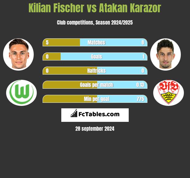 Kilian Fischer vs Atakan Karazor h2h player stats