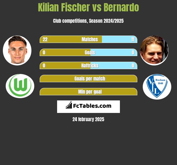 Kilian Fischer vs Bernardo h2h player stats