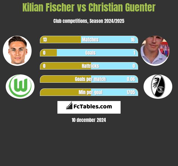 Kilian Fischer vs Christian Guenter h2h player stats