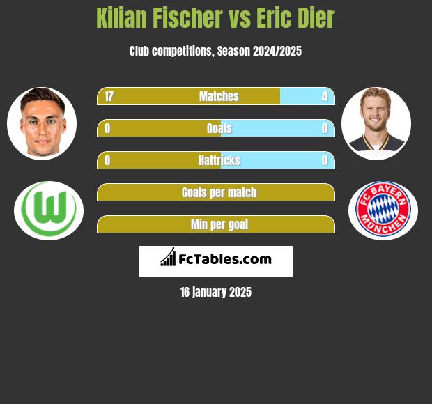 Kilian Fischer vs Eric Dier h2h player stats