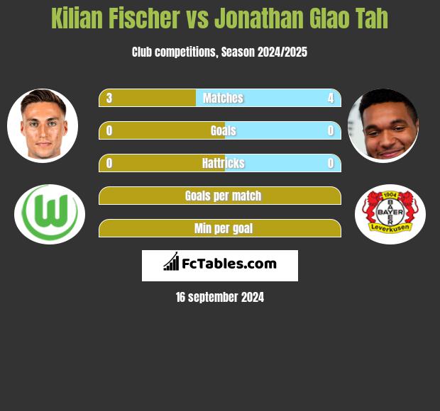 Kilian Fischer vs Jonathan Glao Tah h2h player stats