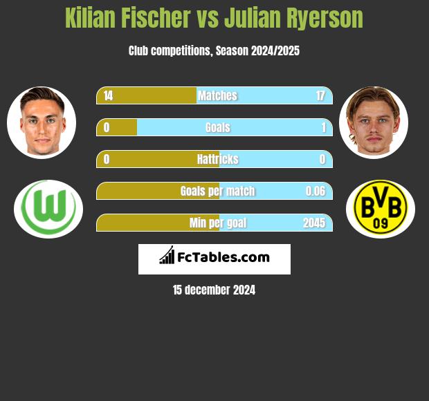 Kilian Fischer vs Julian Ryerson h2h player stats