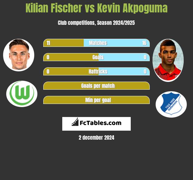 Kilian Fischer vs Kevin Akpoguma h2h player stats