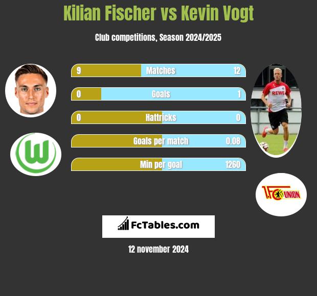 Kilian Fischer vs Kevin Vogt h2h player stats