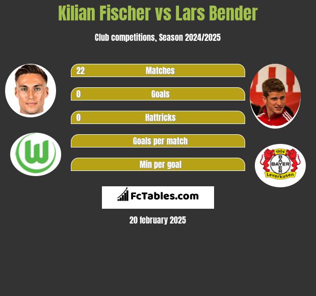 Kilian Fischer vs Lars Bender h2h player stats