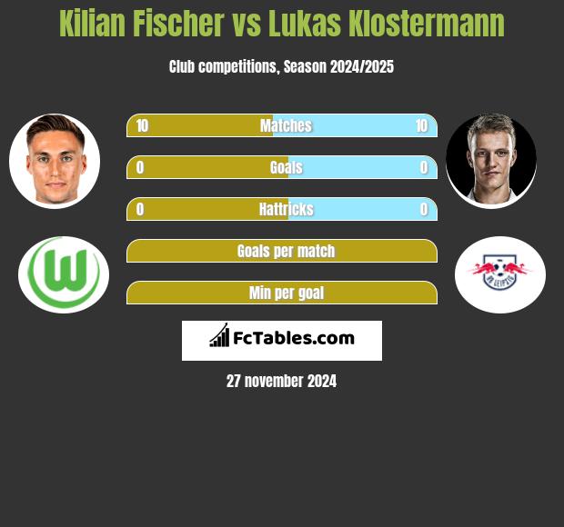 Kilian Fischer vs Lukas Klostermann h2h player stats