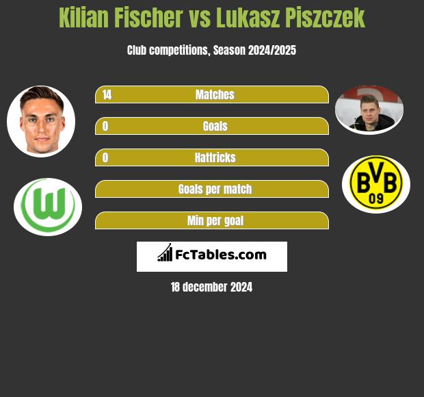 Kilian Fischer vs Lukasz Piszczek h2h player stats