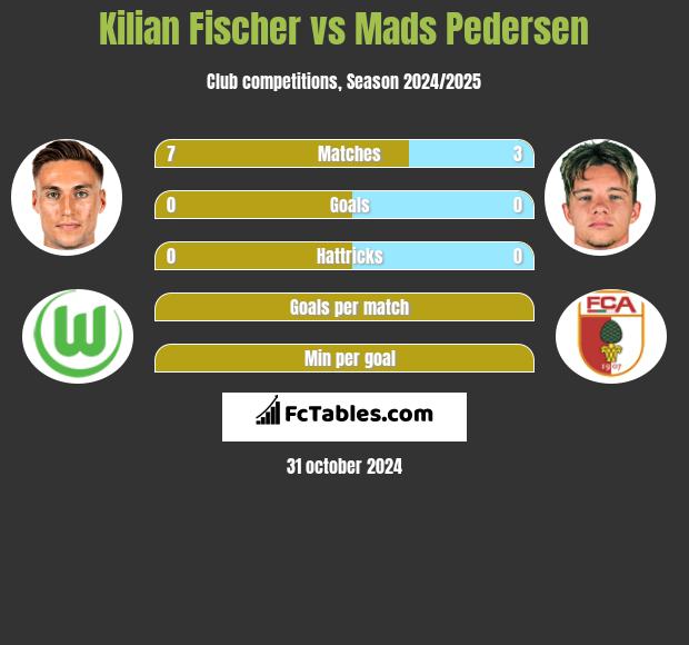 Kilian Fischer vs Mads Pedersen h2h player stats