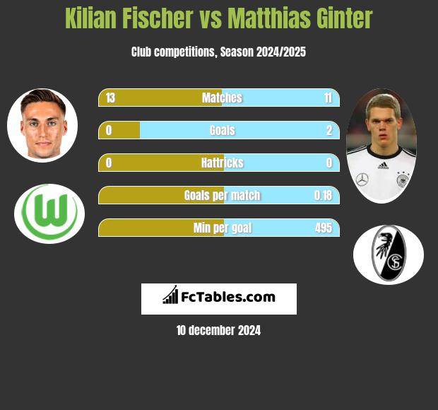 Kilian Fischer vs Matthias Ginter h2h player stats