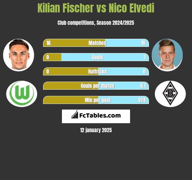 Kilian Fischer vs Nico Elvedi h2h player stats