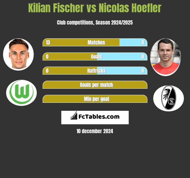 Kilian Fischer vs Nicolas Hoefler h2h player stats