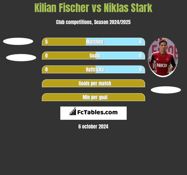 Kilian Fischer vs Niklas Stark h2h player stats