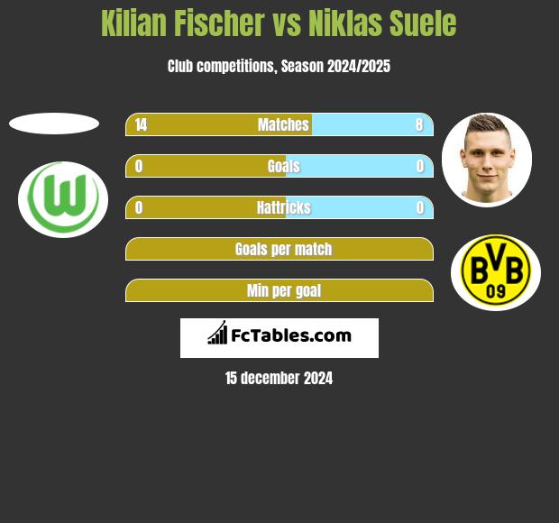 Kilian Fischer vs Niklas Suele h2h player stats