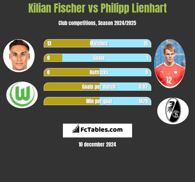 Kilian Fischer vs Philipp Lienhart h2h player stats