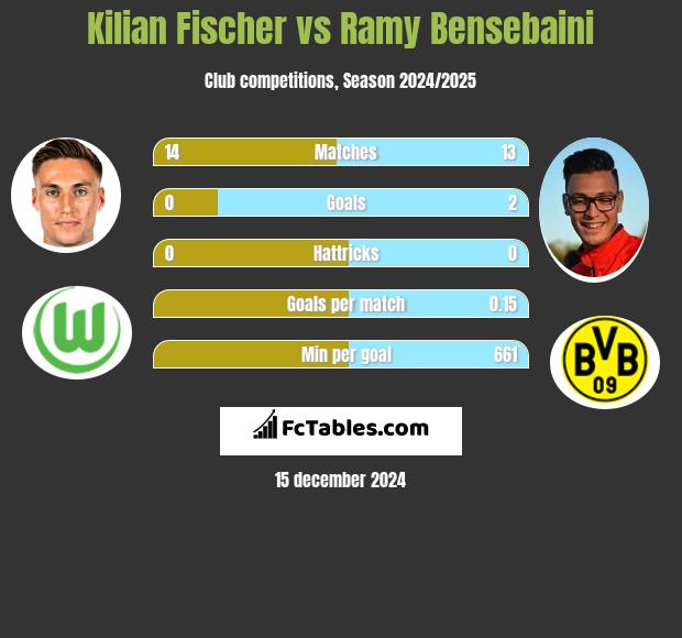 Kilian Fischer vs Ramy Bensebaini h2h player stats