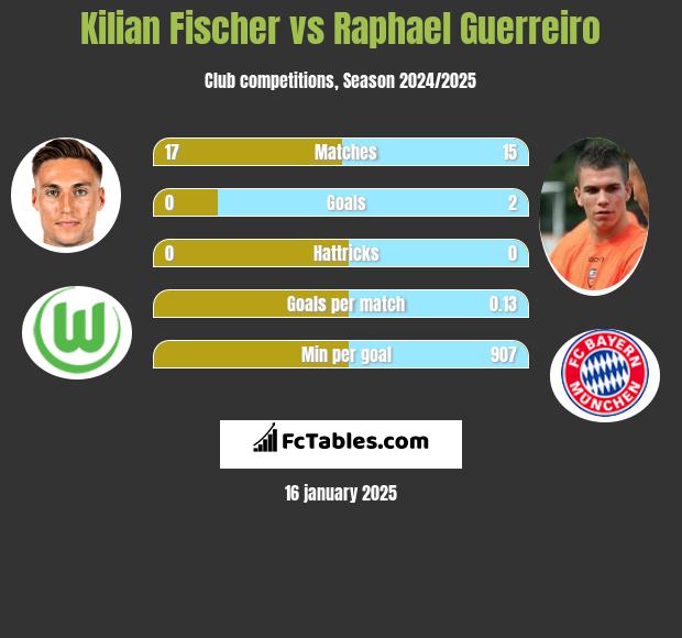 Kilian Fischer vs Raphael Guerreiro h2h player stats