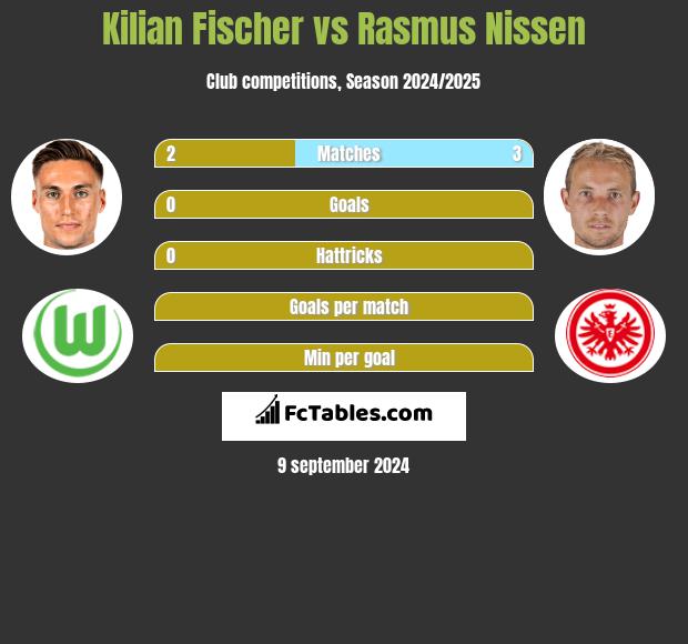 Kilian Fischer vs Rasmus Nissen h2h player stats