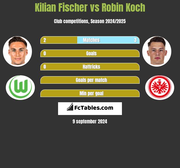 Kilian Fischer vs Robin Koch h2h player stats