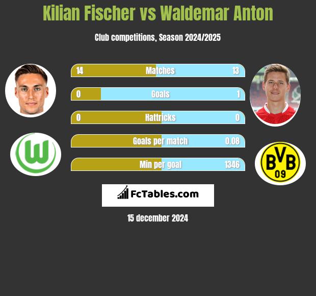 Kilian Fischer vs Waldemar Anton h2h player stats