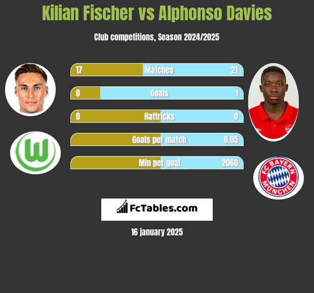 Kilian Fischer vs Alphonso Davies h2h player stats