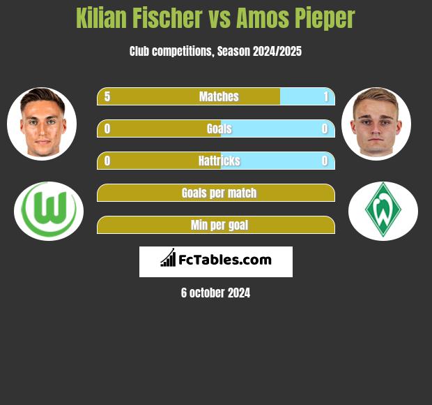 Kilian Fischer vs Amos Pieper h2h player stats