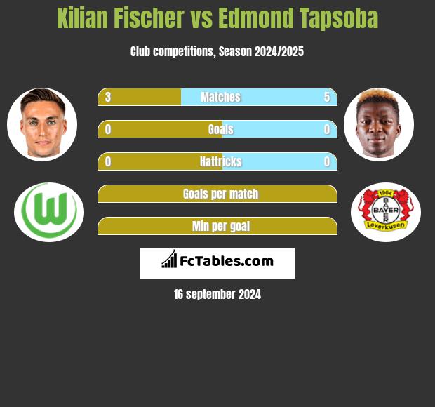 Kilian Fischer vs Edmond Tapsoba h2h player stats