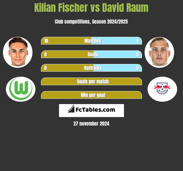 Kilian Fischer vs David Raum h2h player stats