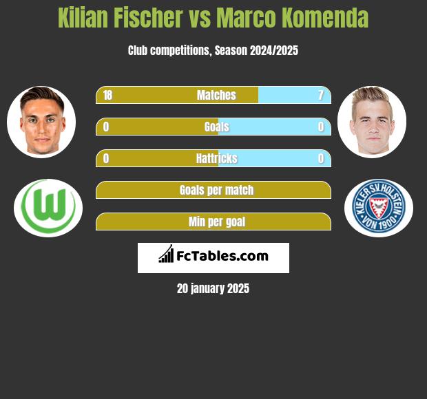 Kilian Fischer vs Marco Komenda h2h player stats