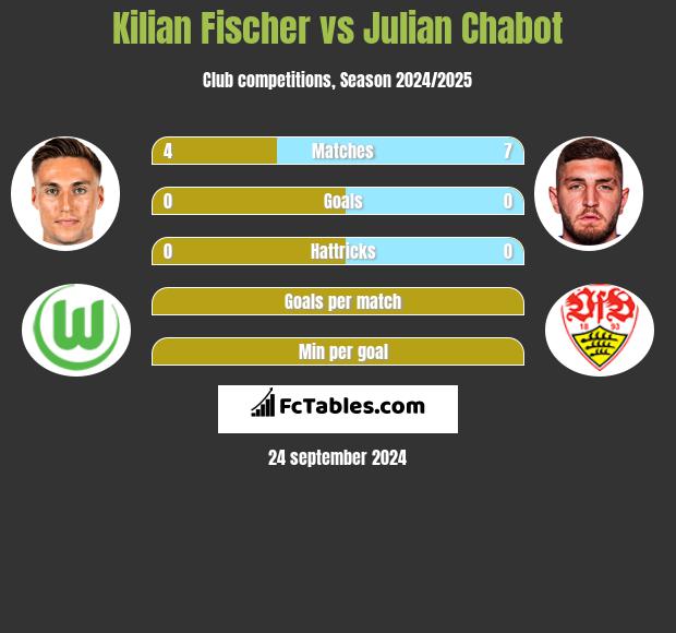 Kilian Fischer vs Julian Chabot h2h player stats