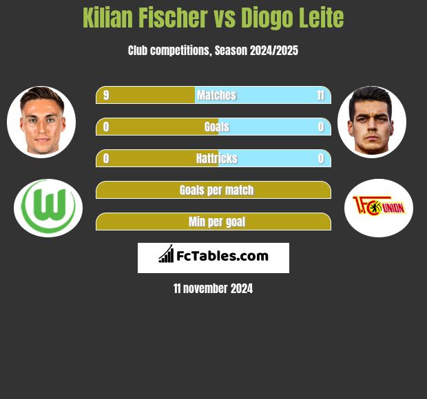 Kilian Fischer vs Diogo Leite h2h player stats