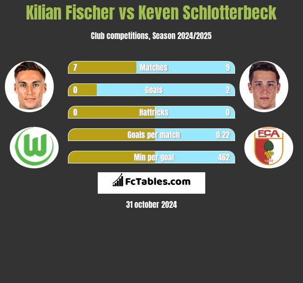 Kilian Fischer vs Keven Schlotterbeck h2h player stats