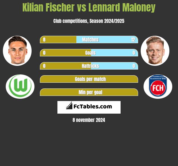 Kilian Fischer vs Lennard Maloney h2h player stats